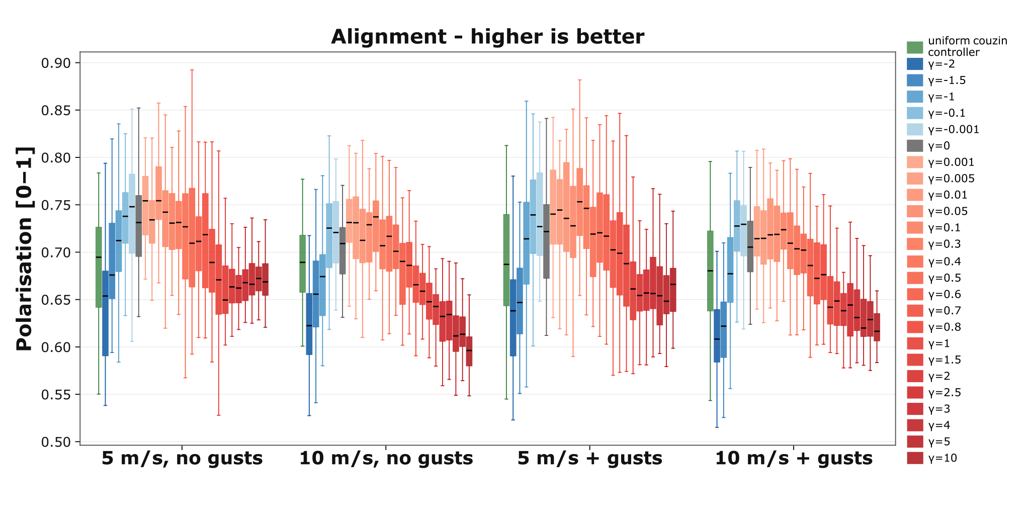 Alignment vs γ, 5 m/s conditions