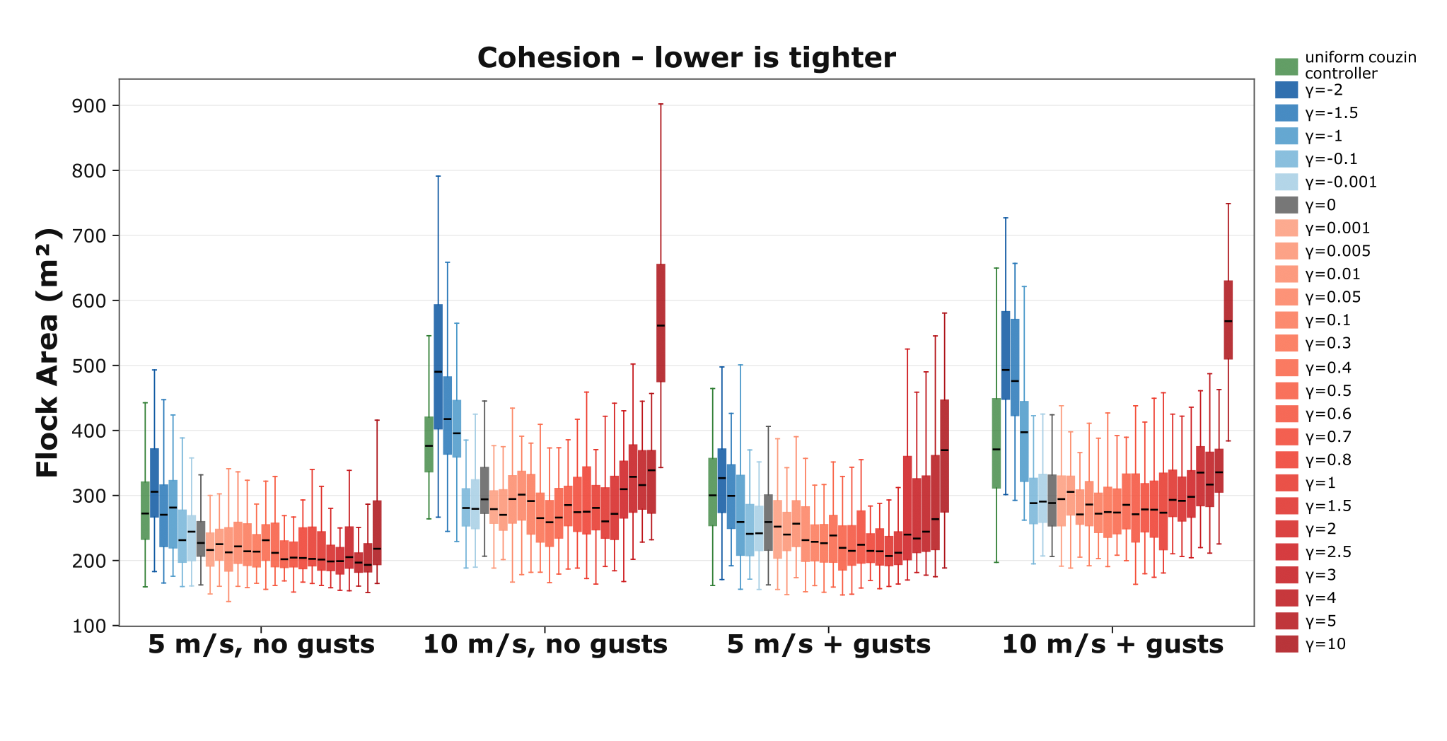 Convex-hull area vs γ, all four wind conditions