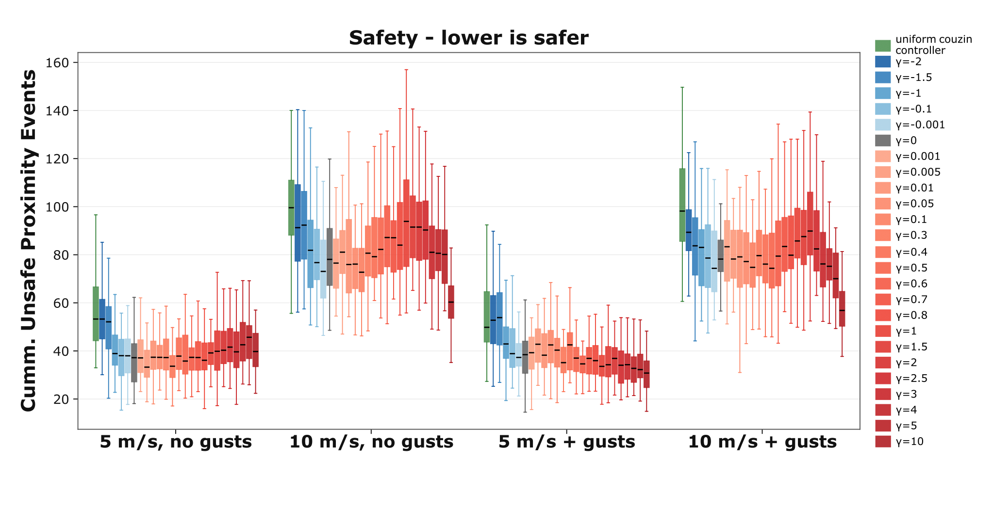 Safety vs γ, 5 m/s conditions