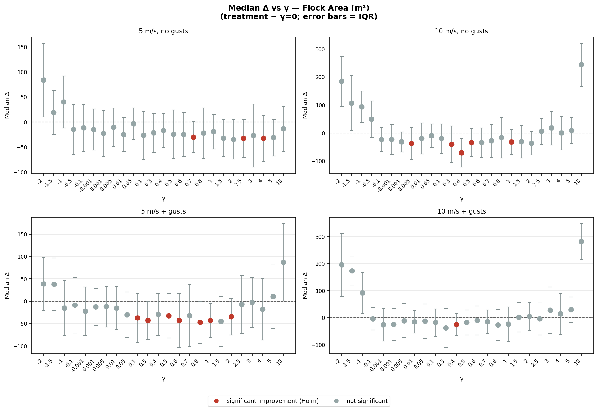 Median paired Δ flock area vs γ, relative to γ=0 with luffing