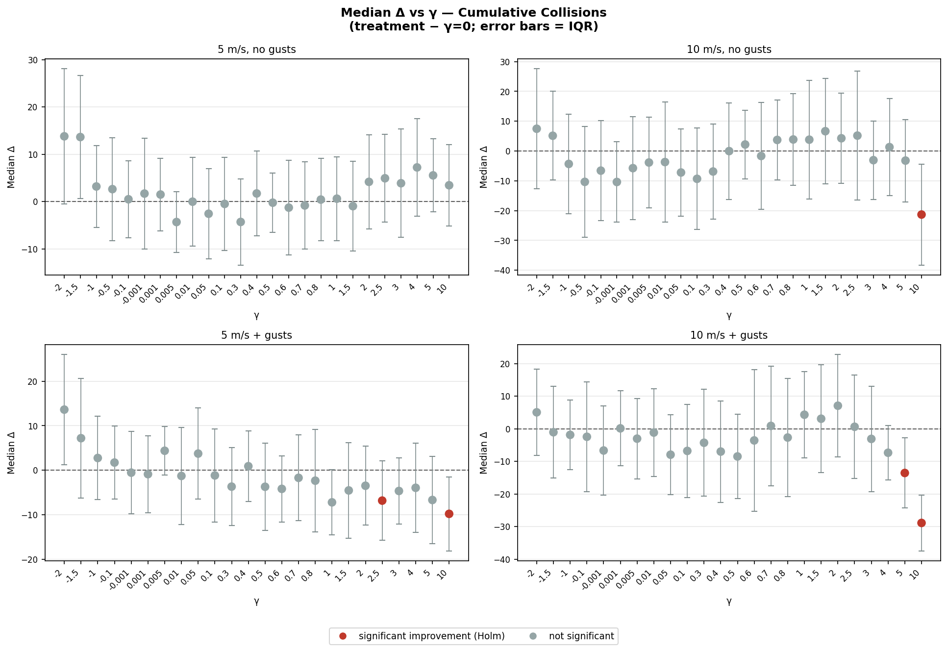 Median paired Δ cumulative collisions vs γ, relative to γ=0 with luffing