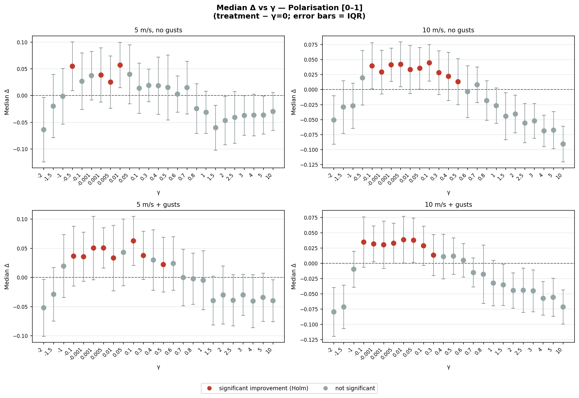 Median paired Δ polarisation vs γ, relative to γ=0 with luffing