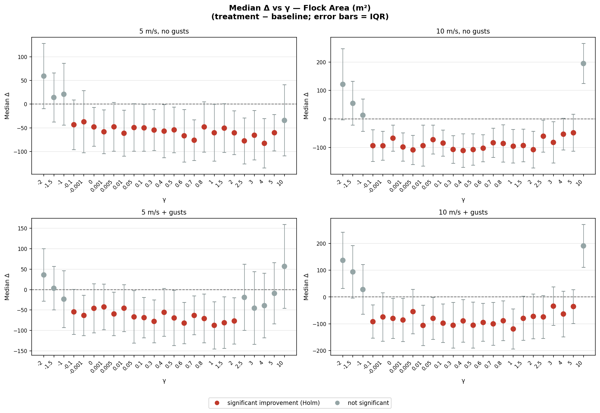 Median paired Δ flock area vs γ, relative to uniform Couzin baseline