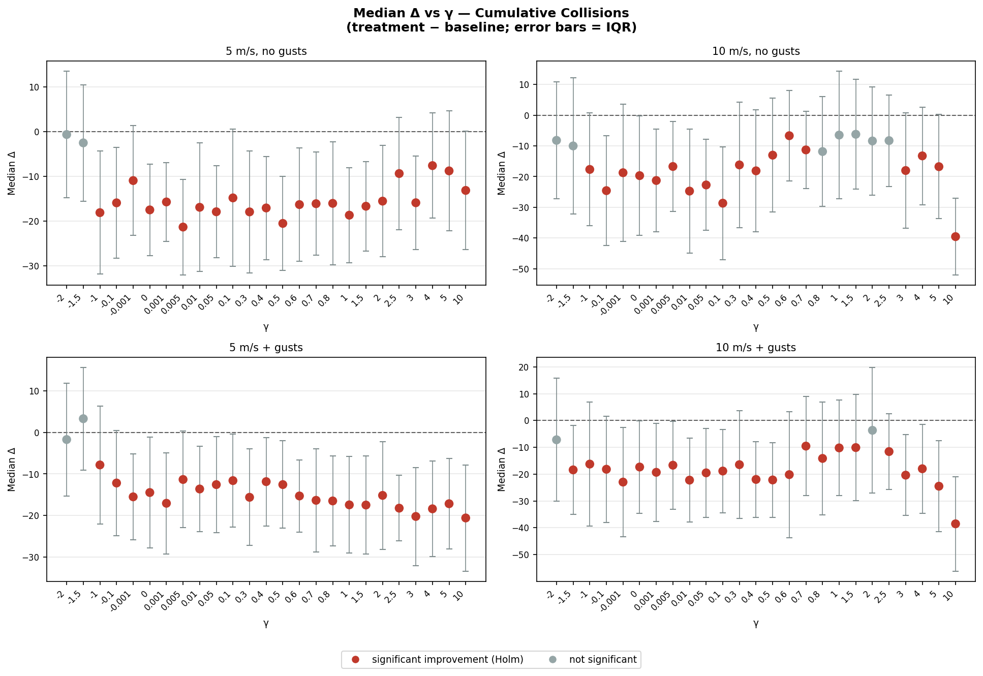 Median paired Δ cumulative collisions vs γ, relative to uniform Couzin baseline