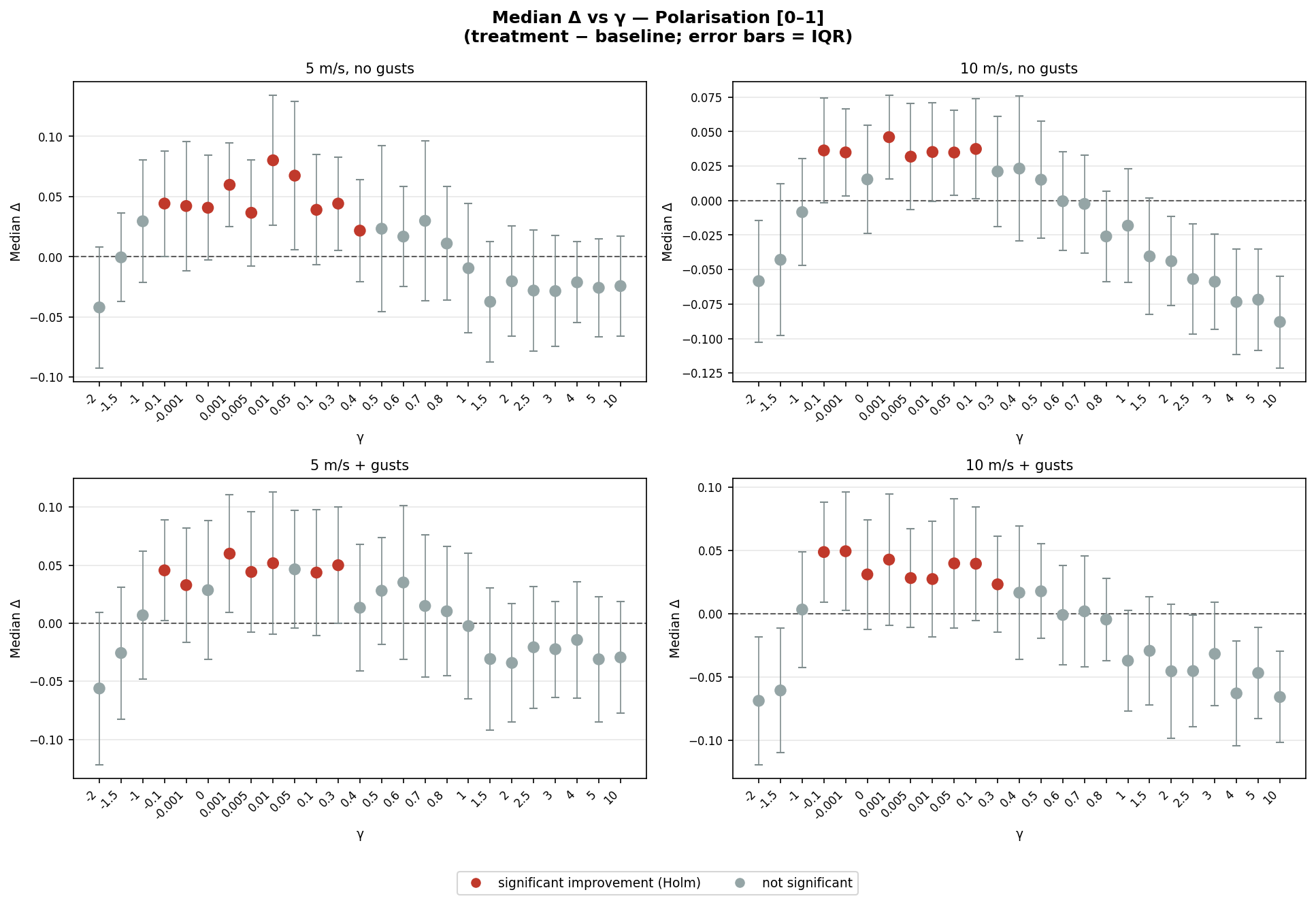 Median paired Δ polarisation vs γ, relative to uniform Couzin baseline